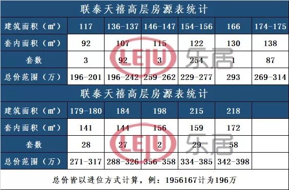 联泰天禧半夜鸡鸣8成首付红角洲神盘2号悄无声息开盘售罄