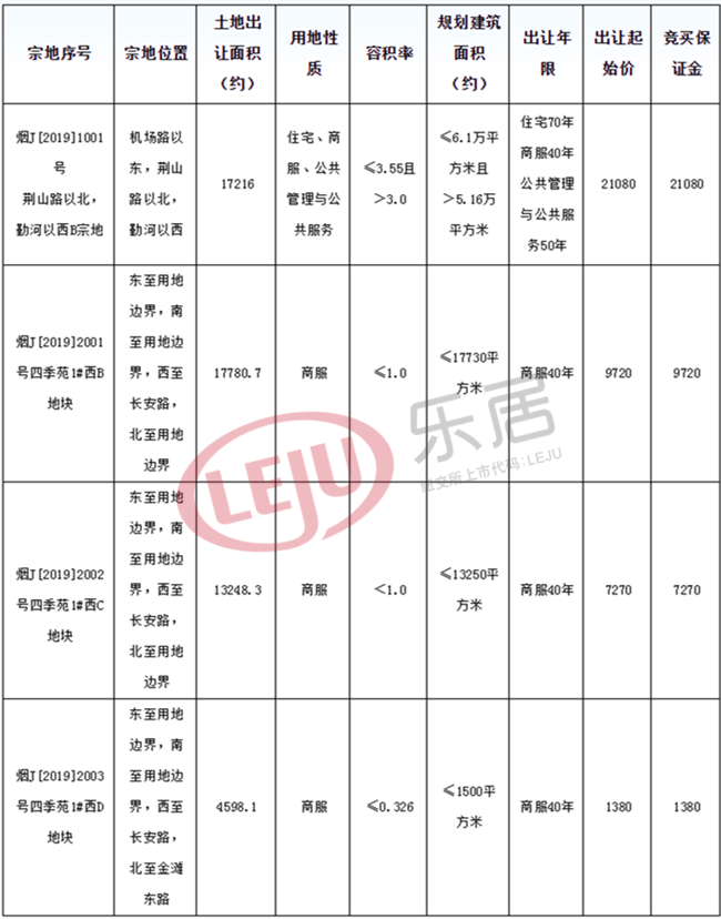 513轮！总价破4亿！楼面价6字头！16家房企火拼烟台机场路