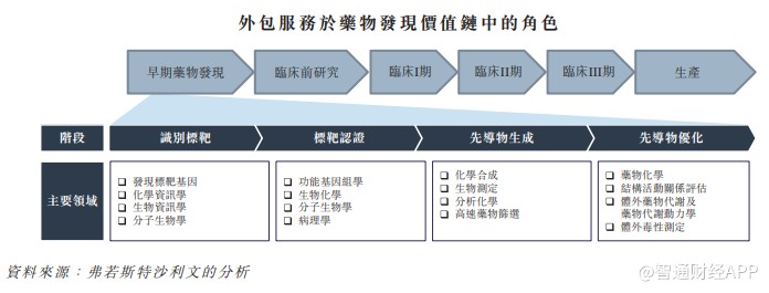 新药研发外包：医药行业的全新推手