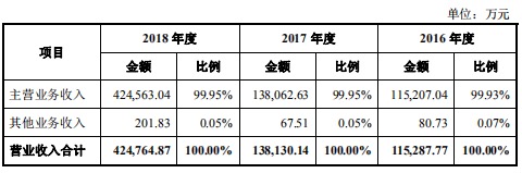 “明星“企业九号机器人闯科创板被中止95%营收与交规冲突(图2)