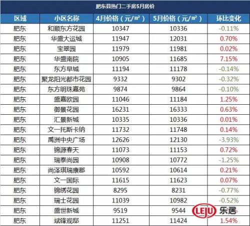 合肥二手房太火！单月成交1182套494个热门小区房房价曝光！bsport体育(图18)