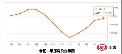 合肥二手房太火！单月成交1182套494个热门小区房房价曝光！bsport体育(图5)