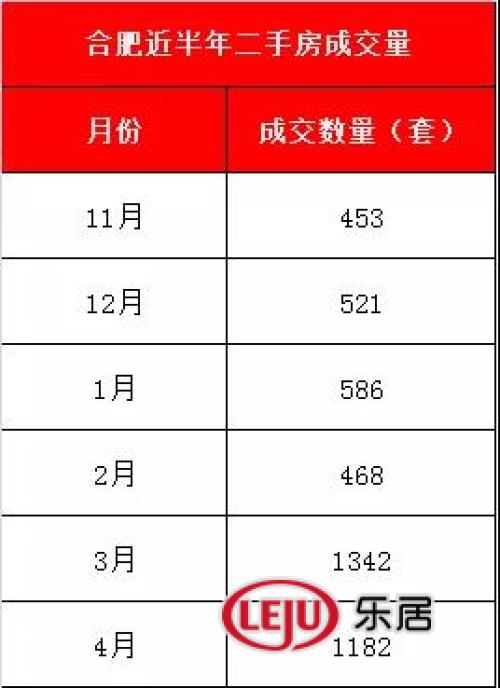 合肥二手房太火！单月成交1182套494个热门小区房房价曝光！bsport体育(图7)