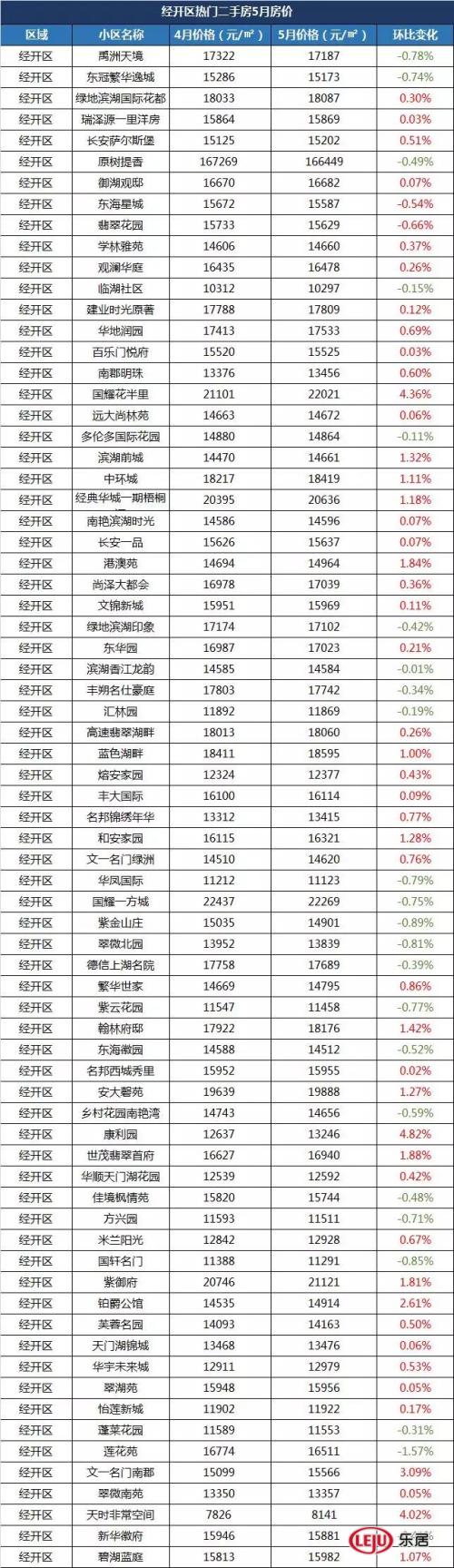 合肥二手房太火！单月成交1182套494个热门小区房房价曝光！bsport体育(图16)