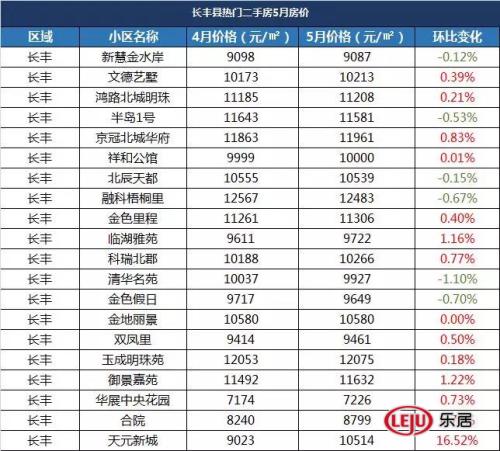 合肥二手房太火！单月成交1182套494个热门小区房房价曝光！bsport体育(图19)