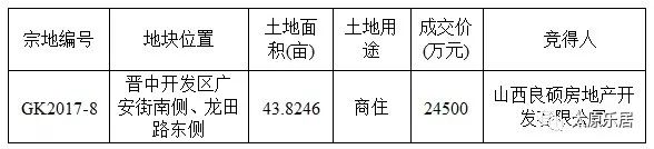 【追地】24500万元！良硕发展斩获晋中438246亩地块