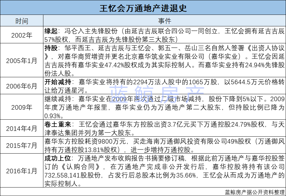 谋划多年入主万通地产后王忆会宣告退出一地鸡毛何以为继