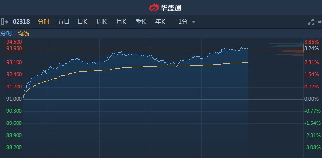 港股异动|中国平安(02318)a股创历史新高 h股跟涨逾3%