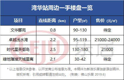 湾华站周边楼盘示意图（制图：黎毓贤）