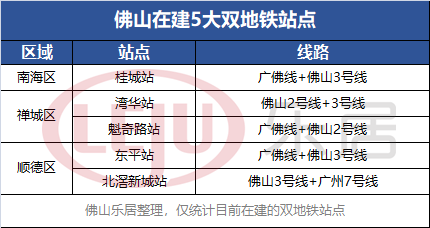 佛山在建5大双地铁站点示意图（制图：黎毓贤）