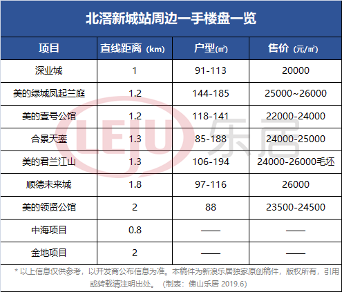 北滘新城站周边楼盘示意图（制图：黎毓贤）