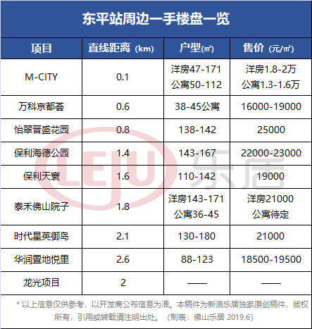 东平站周边楼盘示意图（制图：黎毓贤）