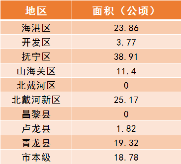 秦皇岛2019年中策划之土地篇