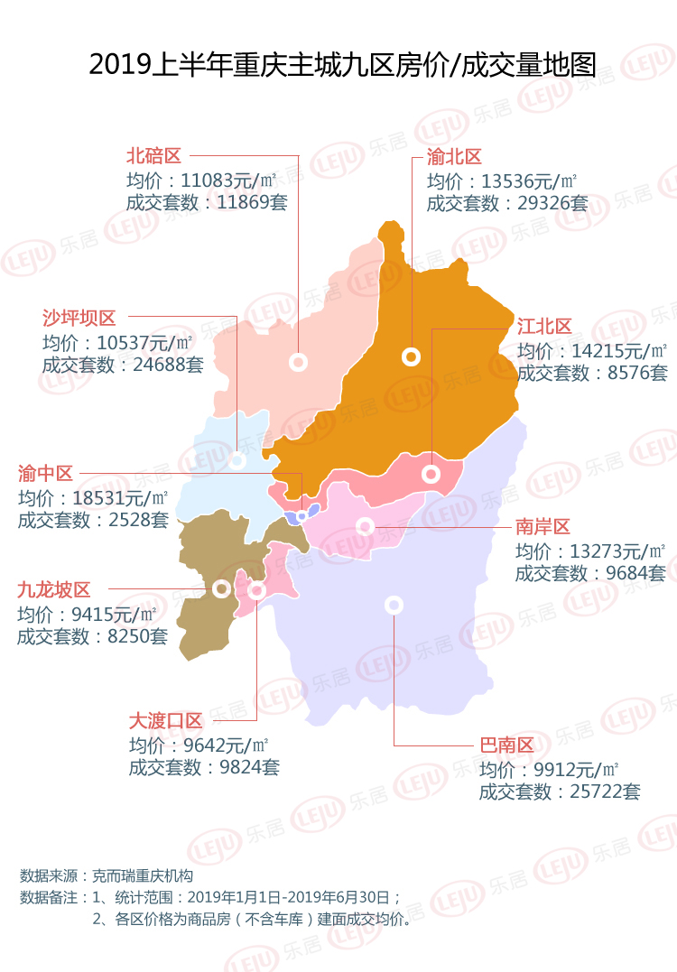 中场战报卖房25万套2019年上半年重庆楼市供需平衡