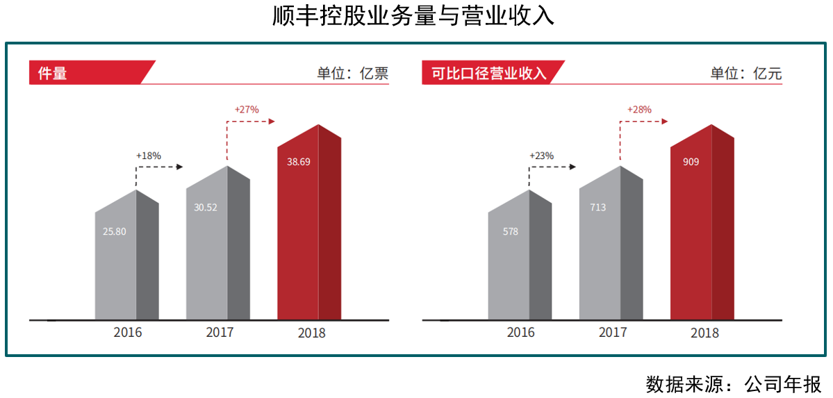 顺丰斥资5000万成立快运公司抢占市场份额还需时日