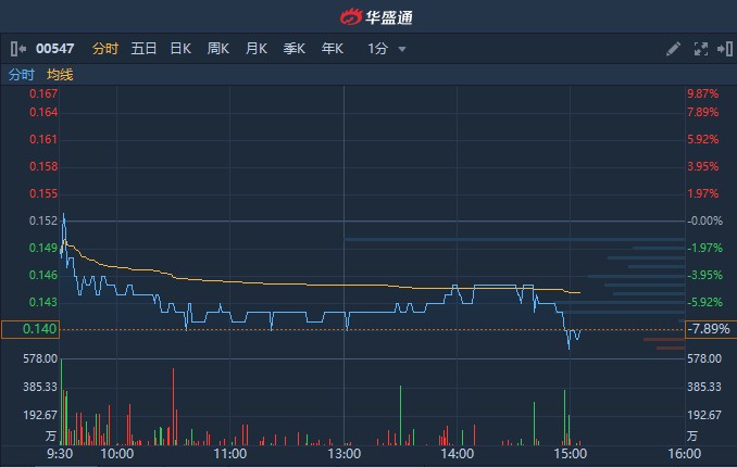 75%发行20亿股 数字王国(00547)跌