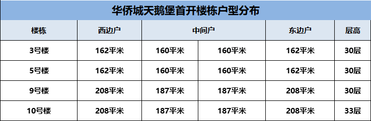 首开户型分布