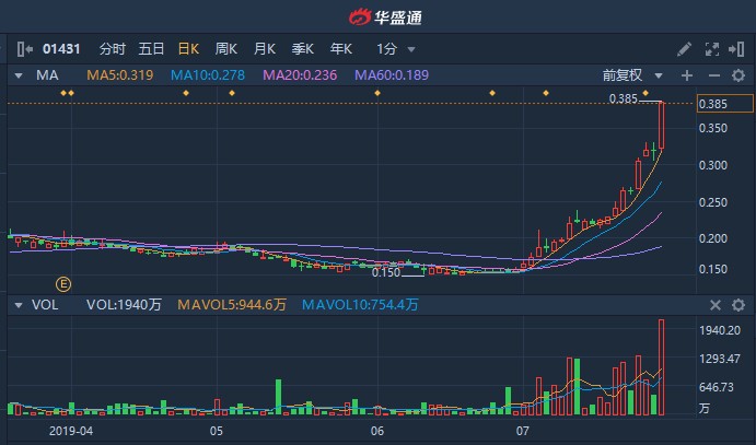 港股异动|多省市发文促进奶业振兴 原生态牧业(01431)