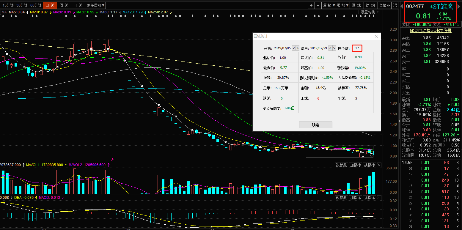 *st雏鹰或成面值退市第二股:实控人股份遭冻结18万股东何去何从?