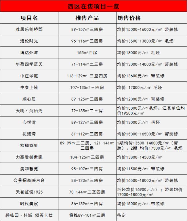 西区89亩住宅用地竞拍在即 西区89亩住宅用地竞拍在即
