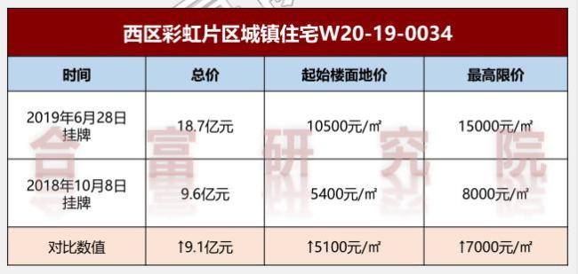西区89亩住宅用地竞拍在即 西区89亩住宅用地竞拍在即