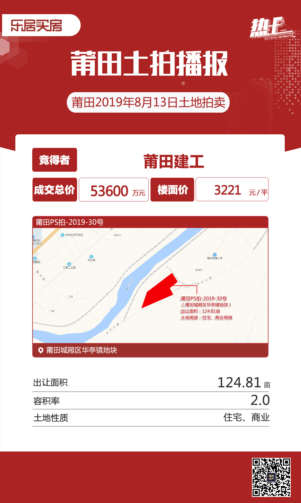 莆田土拍3幅地块成功拍出！