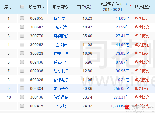 股票 正文 共涉及到11只票:飞荣达,生益科技,光弘科技,汇顶科技