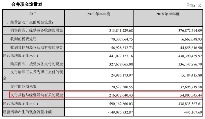 同时,上半年公司经营性现金流量净额亏空放大了333.