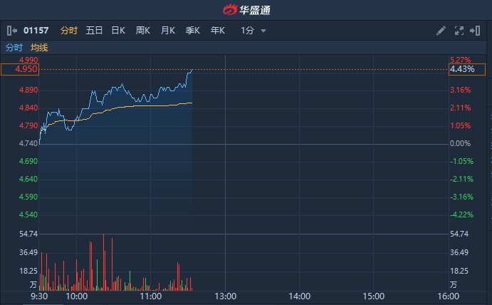 港股异动 | 中期营收增五成纯利增近两倍 中联重科(01157)涨超4%