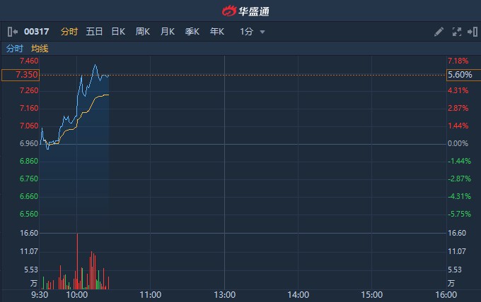 港股异动 | a股军工板块掀涨停潮 中船防务(00317)现涨逾5%