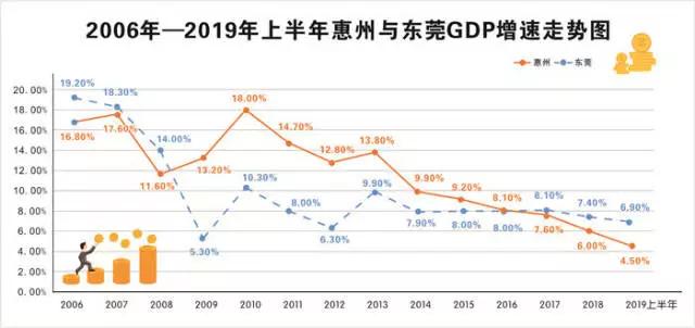 惠州经济怎么了上半年gdp增长低于全省全国平均水平