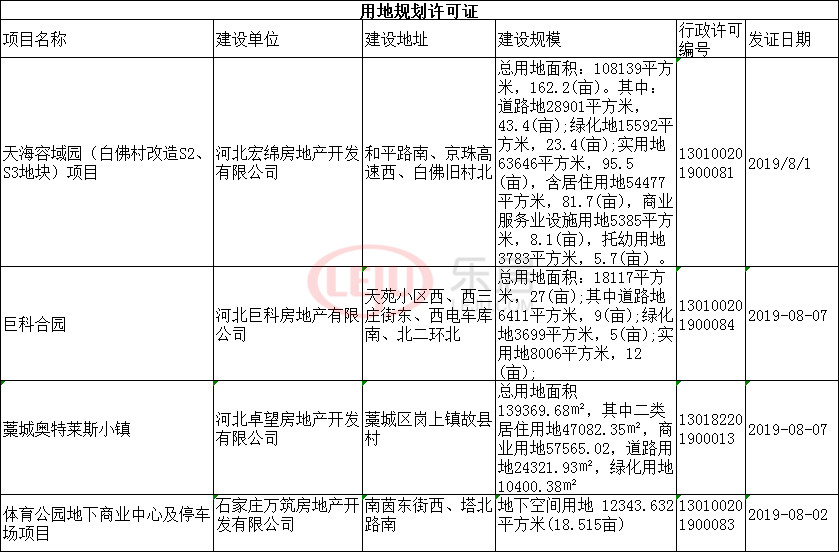 拿证速递|8月石家庄30项目获预售证 巨科合园等9项目获规划证_中金在线财经号