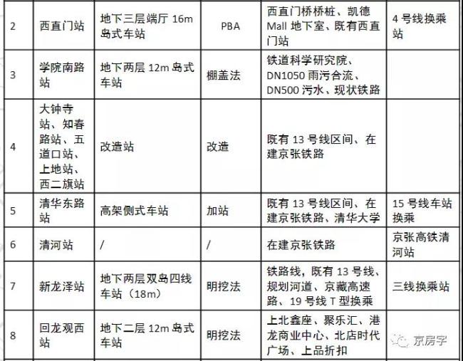 377亿13号线拆分环评公示13a将新建12座车站运营时间有变