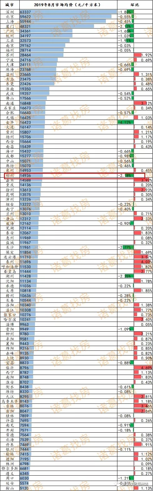 郑州房价连续下跌！