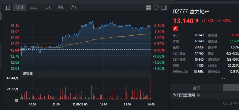 小摩增持富力地产(02777)161.64万股,每股作价12.88港元