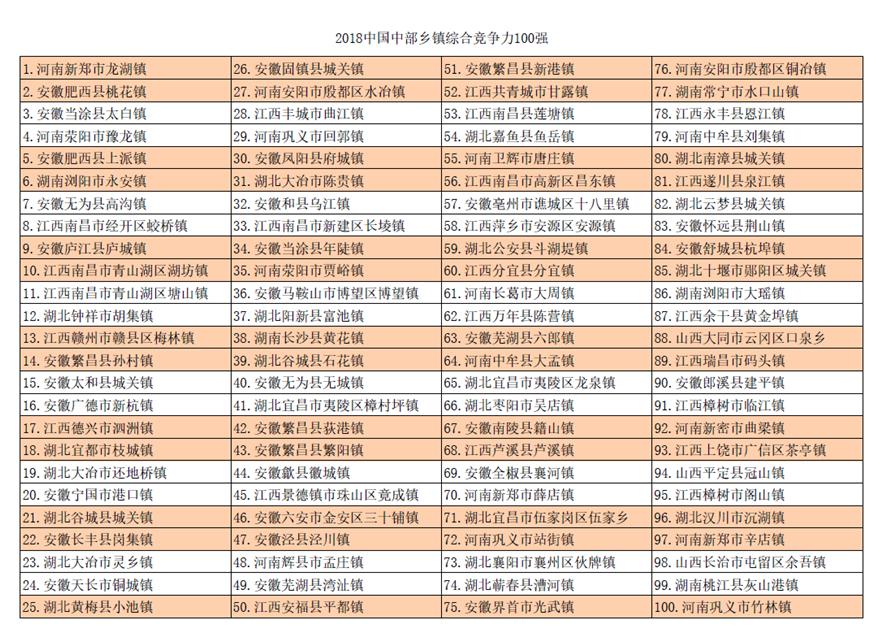 中国百强乡镇名单揭晓 前十强中苏州占据七个席次(名单)