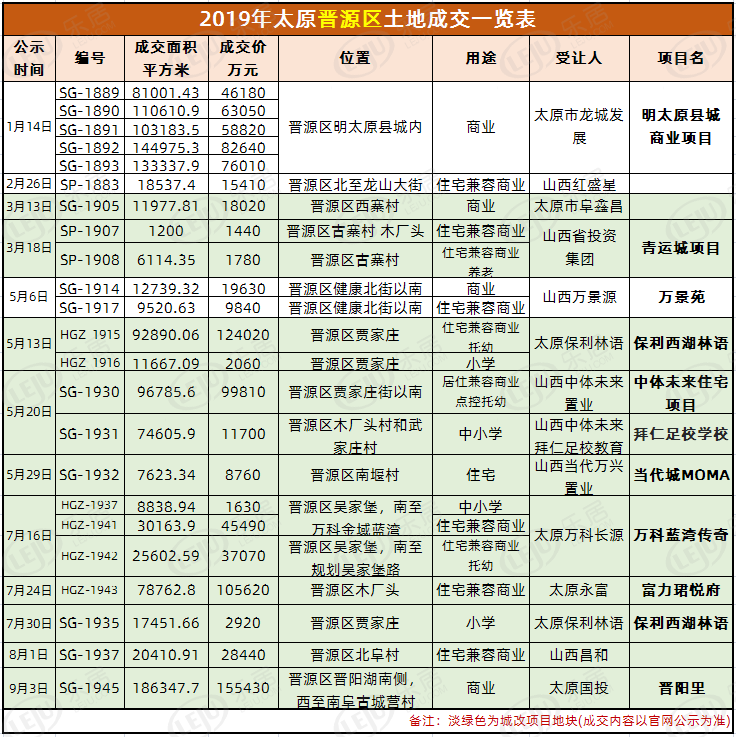 【2019年太原晋源区土地成交表】