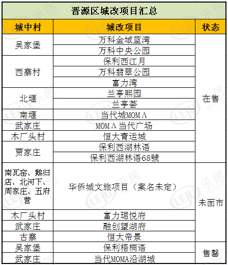 【晋源区各城中村项目表】