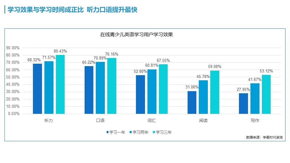 青少儿英语产业报告:外教资质最受重视 背景调查成行业新标准