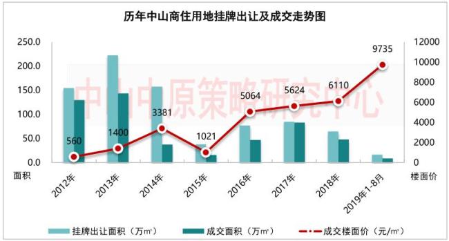 8月中山楼市暴露了这些…