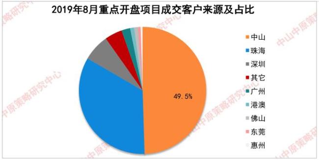 8月中山楼市暴露了这些…