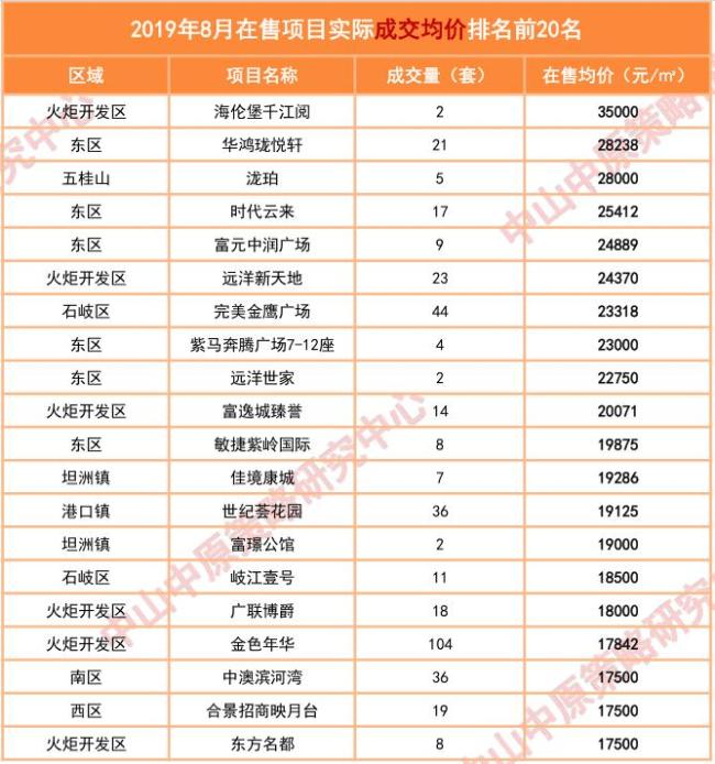 8月中山楼市暴露了这些…
