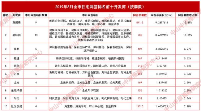 8月中山楼市暴露了这些…