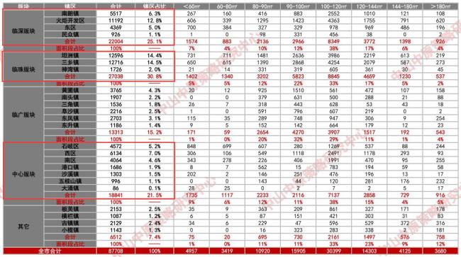 8月中山楼市暴露了这些…
