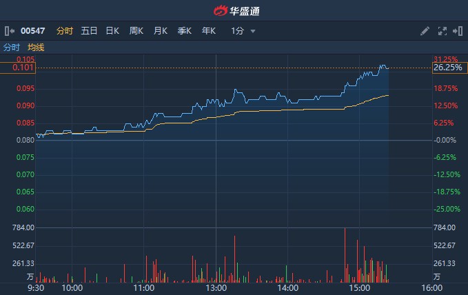 港股异动 | 数字王国(00547)阴跌两月 今日低位反弹涨