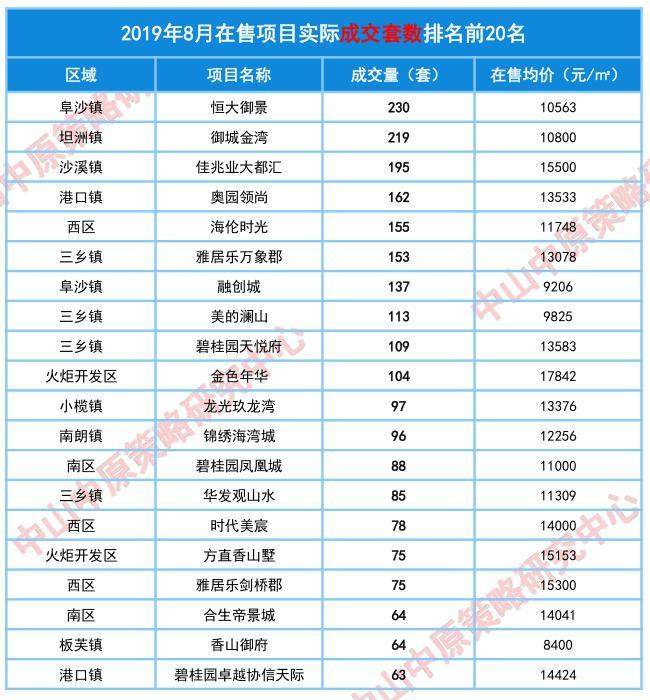 8月中山楼市暴露了这些…
