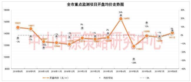 8月中山楼市暴露了这些…