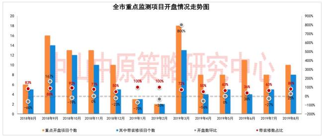 8月中山楼市暴露了这些…