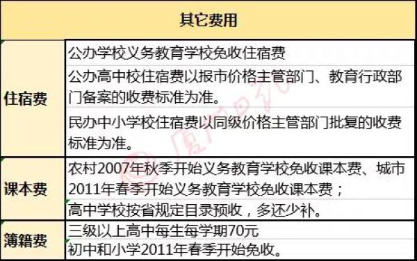新学年收费标准来了 新学年收费标准来了