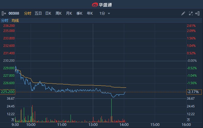 港股异动 | 并购伦交所遭拒后港交所(00388)阴跌 现挫